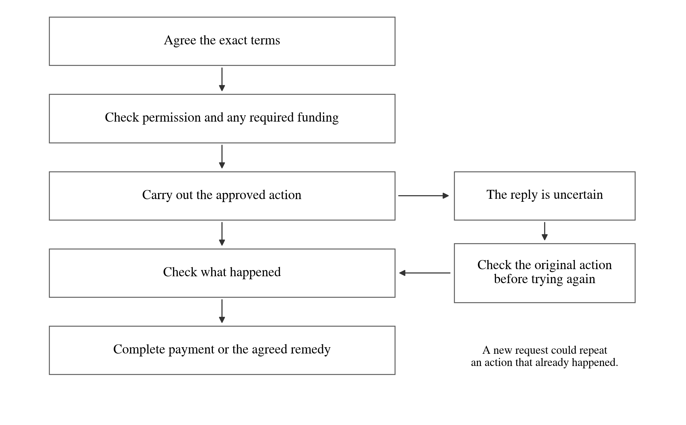 An illustrative agreement workflow. An uncertain reply leads to checking the original action before trying again.